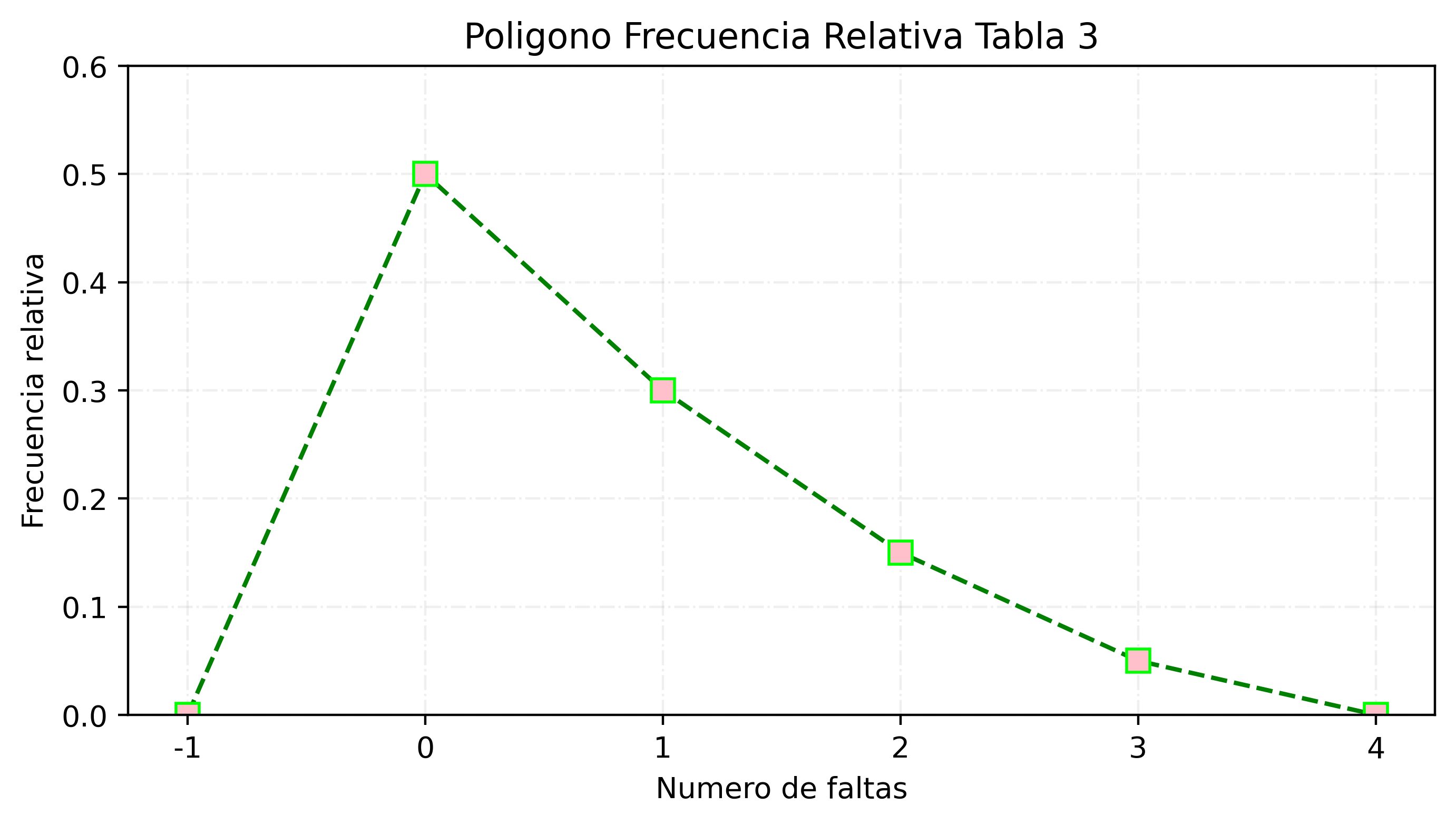Polígono de frecuencias de faltas